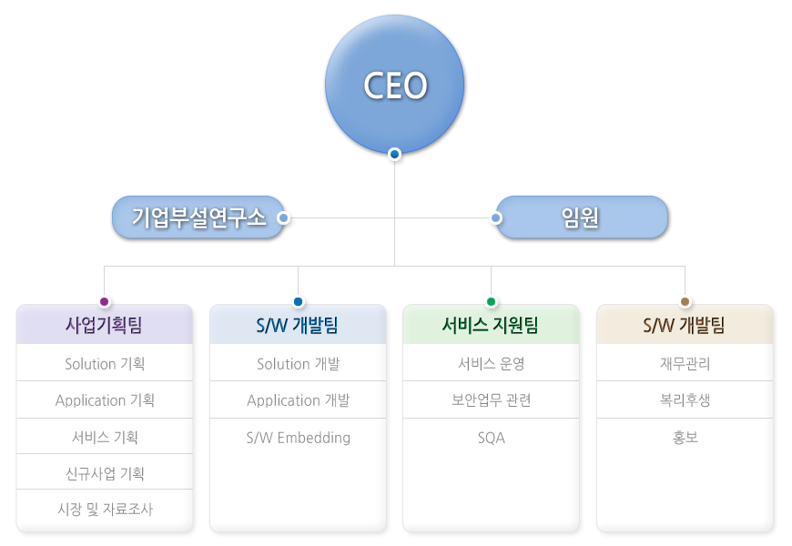 조직도